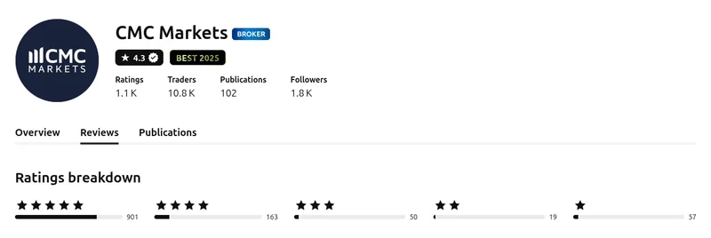 TradingView profile for CMC Markets showing 4.3 out of 5 from 1,190 ratings, captured September 2026