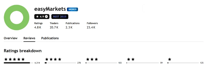 TradingView profile for easyMarkets showing 4.9 out of 5 from 4,879 ratings, captured August 2026