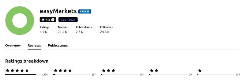TradingView profile for easyMarkets showing 4.8 out of 5 from 4,949 ratings, captured September 2026