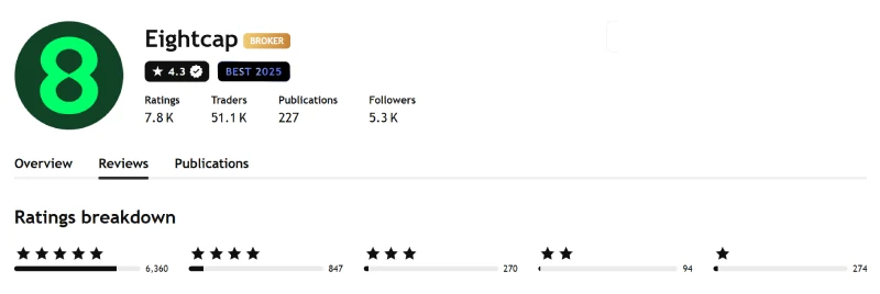 TradingView profile for Eightcap showing 4.3 out of 5 from 7,845 ratings, captured August 2026