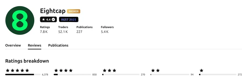 TradingView profile for Eightcap showing 4.4 out of 5 from 7,864 ratings, captured September 2026