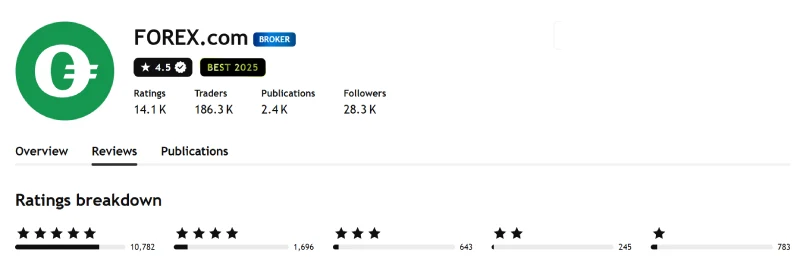 TradingView profile for Forex.com showing 4.5 out of 5 from 14,149 ratings, captured August 2026