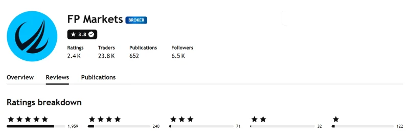 TradingView profile for FP Markets showing 3.8 out of 5 from 2,424 ratings, captured August 2026