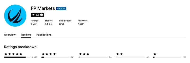 TradingView profile for FP Markets showing 3.8 out of 5 from 2,438 ratings, captured September 2026