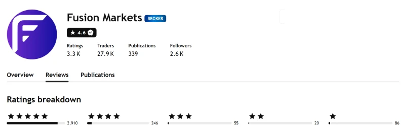 TradingView profile for Fusion Markets showing 4.6 out of 5 from 3,317 ratings, captured August 2026
