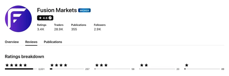 TradingView profile for Fusion Markets showing 4.6 out of 5 from 3,455 ratings, captured September 2026