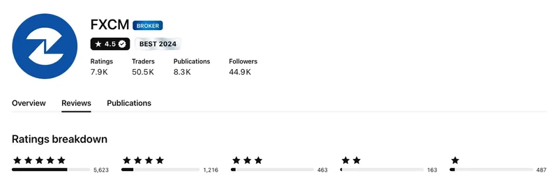 TradingView profile for FXCM showing 4.5 out of 5 from 7,952 ratings, captured September 2026