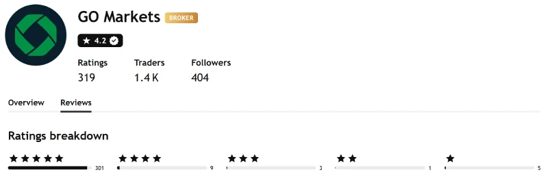 TradingView profile for GO Markets showing 4.2 out of 5 from 319 ratings, captured July 2026