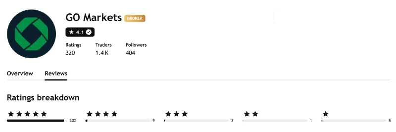 TradingView profile for GO Markets showing 4.1 out of 5 from 320 ratings, captured August 2026