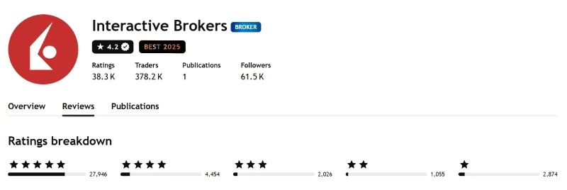 TradingView profile for Interactive Brokers showing 4.2 out of 5 from 38,355 ratings, captured August 2026