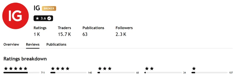 TradingView profile for IG Markets showing 3.6 out of 5 from 1,060 ratings, captured July 2026