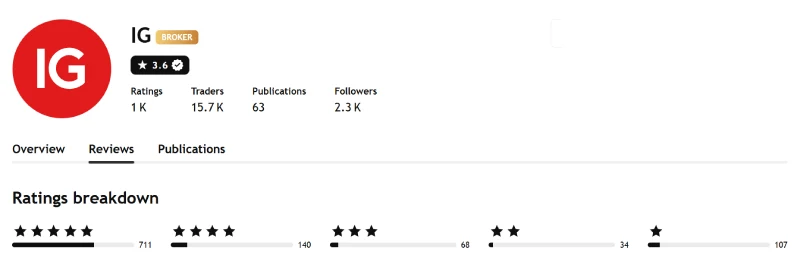 TradingView profile for IG Markets showing 3.6 out of 5 from 1,060 ratings, captured August 2026