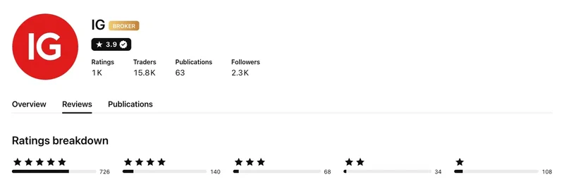 TradingView profile for IG Markets showing 3.9 out of 5 from 1,076 ratings, captured September 2026