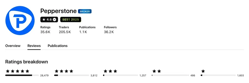 TradingView profile for Pepperstone showing 4.6 out of 5 from 35,637 ratings, captured September 2026
