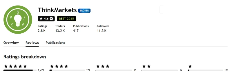 TradingView profile for ThinkMarkets showing 4.6 out of 5 from 2,816 ratings, captured August 2026
