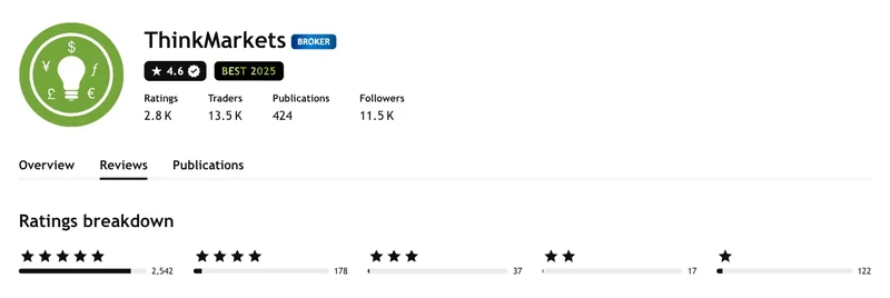 TradingView profile for ThinkMarkets showing 4.6 out of 5 from 2,896 ratings, captured September 2026