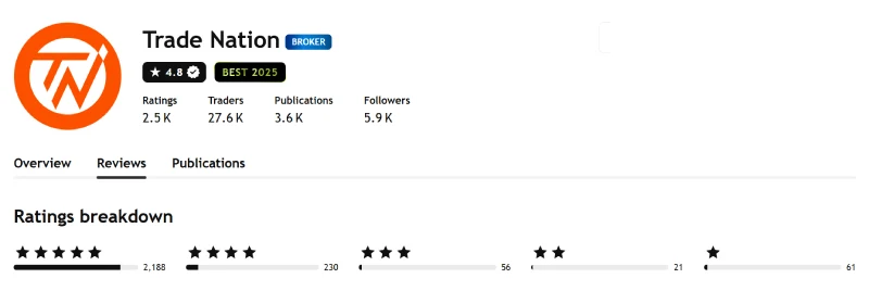 TradingView profile for Trade Nation showing 4.8 out of 5 from 2,556 ratings, captured August 2026