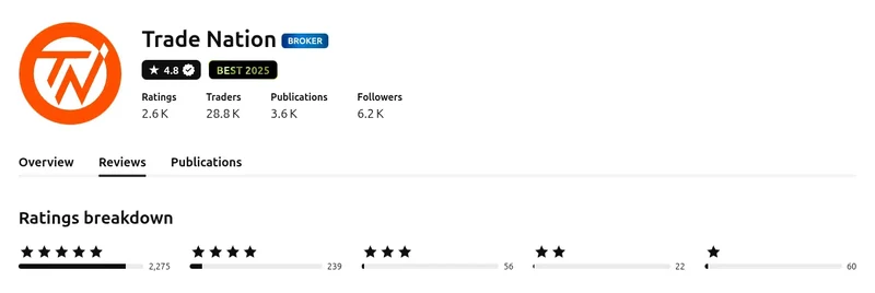 TradingView profile for Trade Nation showing 4.8 out of 5 from 2,652 ratings, captured September 2026