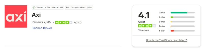 Trustpilot profile for Axi showing 4.1 out of 5 from 7,316 reviews, captured August 2026