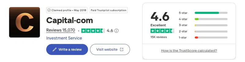 Trustpilot profile for Capital.com showing 4.6 out of 5 from 15,070 reviews, captured September 2026