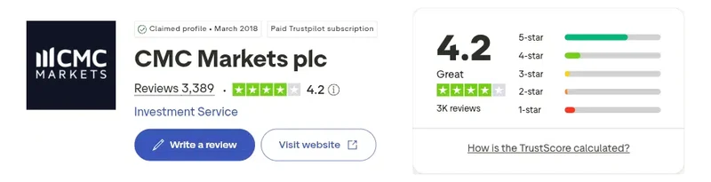 Trustpilot profile for CMC Markets showing 4.2 out of 5 from 3,389 reviews, captured September 2026