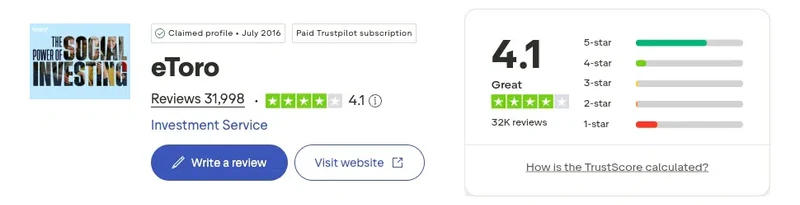 Trustpilot profile for eToro showing 4.1 out of 5 from 31,998 reviews, captured September 2026