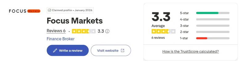 Trustpilot profile for Focus Markets showing 3.3 out of 5 from 6 reviews, captured September 2026
