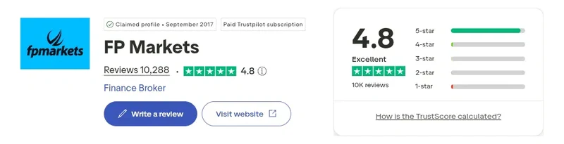 Trustpilot profile for FP Markets showing 4.8 out of 5 from 10,288 reviews, captured September 2026