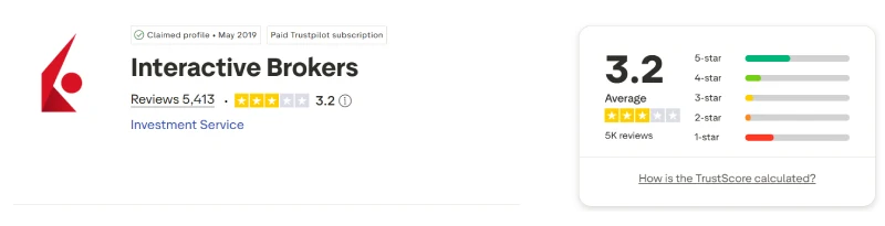 Trustpilot profile for Interactive Brokers showing 3.2 out of 5 from 5,413 reviews, captured August 2026