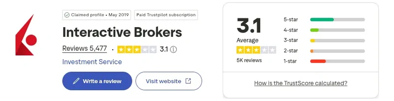 Trustpilot profile for Interactive Brokers showing 3.1 out of 5 from 5,477 reviews, captured September 2026