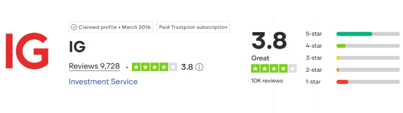 Trustpilot profile for IG showing 3.8 out of 5 from 9,728 reviews, captured July 2026