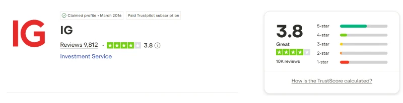 Trustpilot profile for IG showing 3.8 out of 5 from 9,812 reviews, captured August 2026