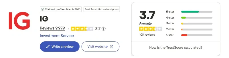 Trustpilot profile for IG showing 3.7 out of 5 from 9,979 reviews, captured September 2026