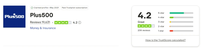 Trustpilot profile for Plus500 showing 4.2 out of 5 from 19,631 reviews, captured August 2026