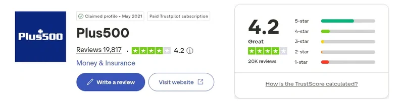 Trustpilot profile for Plus500 showing 4.2 out of 5 from 19,817 reviews, captured September 2026