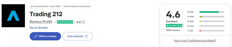 Trustpilot profile for Trading 212 showing 4.6 out of 5 from 99,650 reviews, captured August 2026